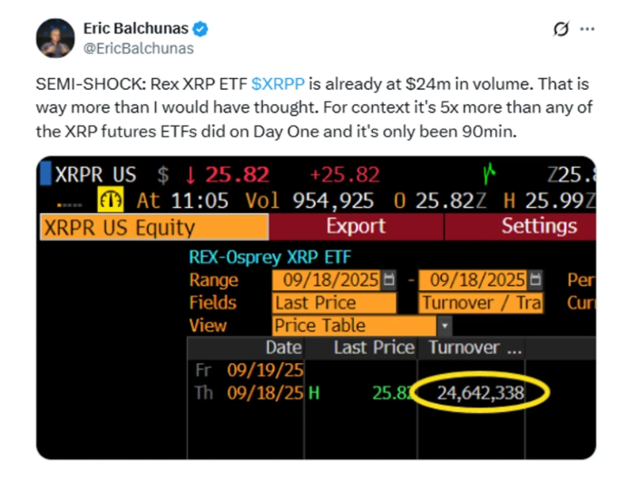 Rex XRP （XRP） ETF，首日交易量突破 2400 万美元......“远超预期”